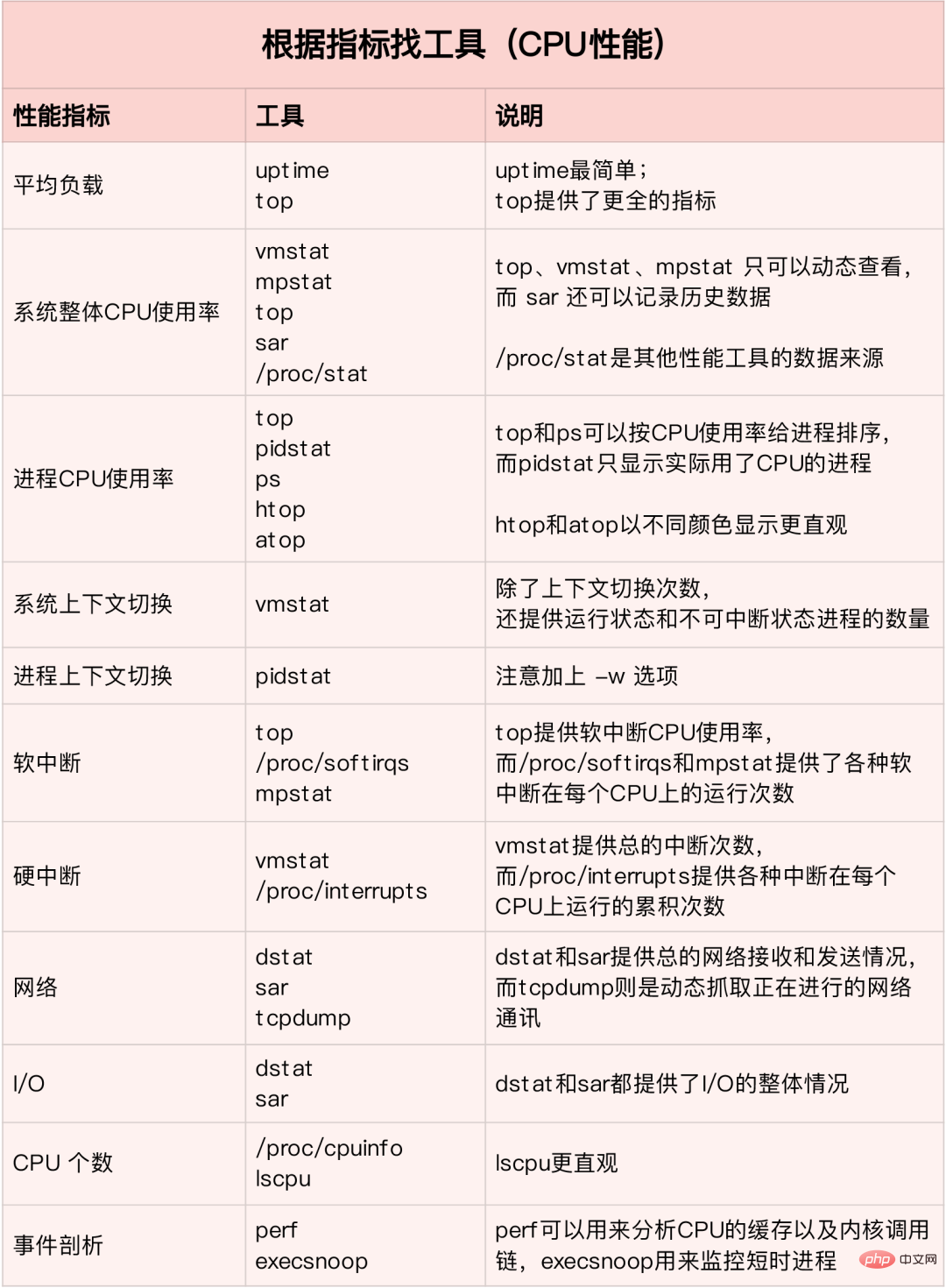 Linux性能优化知识点总结大全 · 实践+收藏版