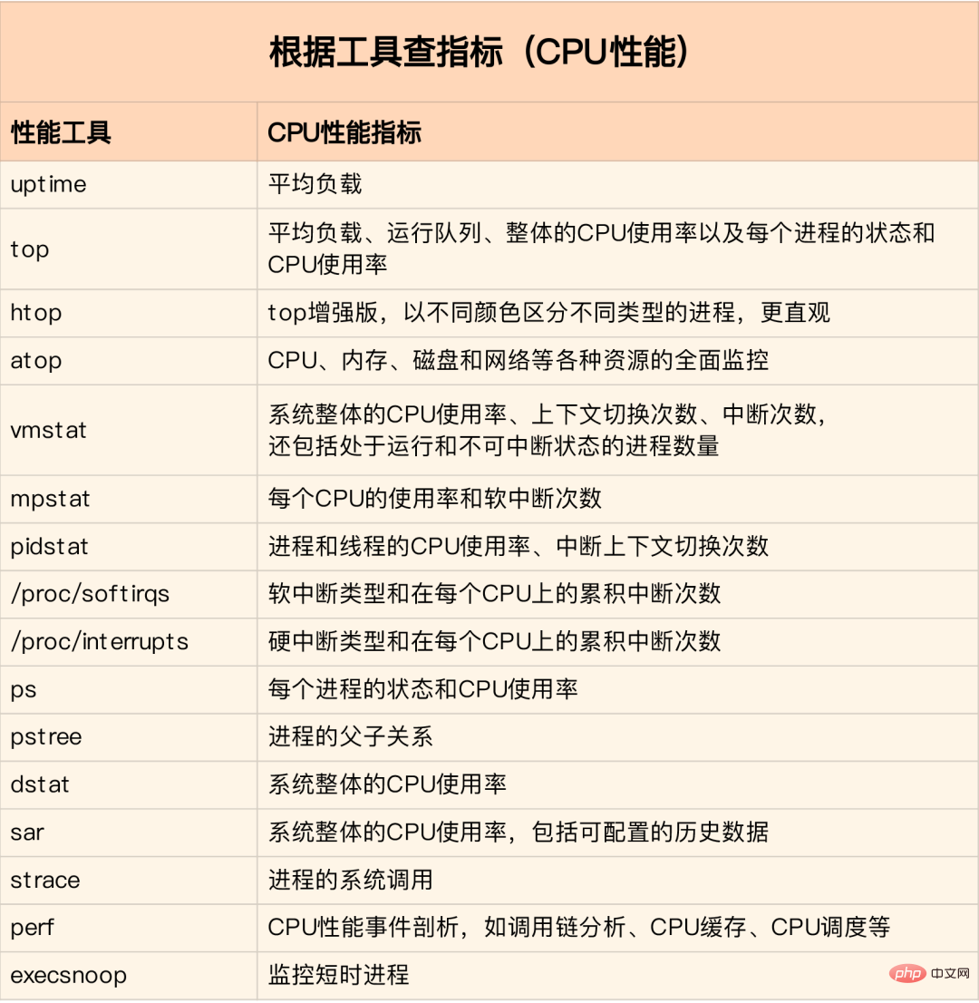 Linux 性能全方位调优经验总结