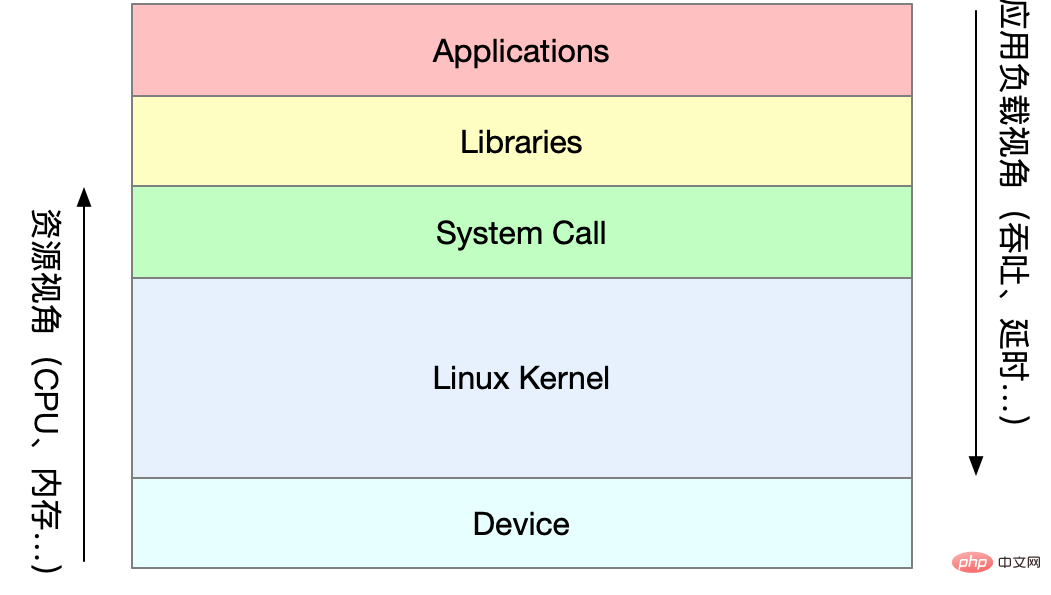 Linux性能优化知识点总结大全 · 实践+收藏版