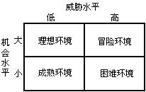 营销环境分析