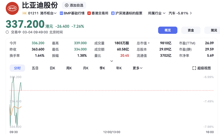 比亚迪435亿港元闪电配售创全球汽车业纪录，股价开盘跌超7%-uusu优素-乐高,模型,3d打印,编程