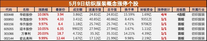 盘中必读|政策利好推动纺织服装板块大涨，华纺股份走出4连板-uusu优素-乐高,模型,3d打印,编程