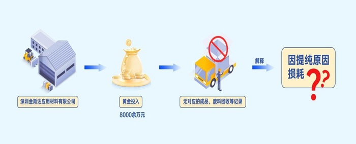 8000万黄金去哪儿了？官方通报深圳金斯达高价值材料税务造假案-uusu优素-乐高,模型,3d打印,编程