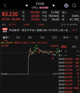 “稳定币第一股”Circle登陆纽交所！首日收涨近170%-uusu优素-乐高,模型,3d打印,编程