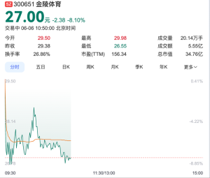 “苏超”概念股降温，金陵体育连收3个20CM涨停后股价大跌-uusu优素-乐高,模型,3d打印,编程