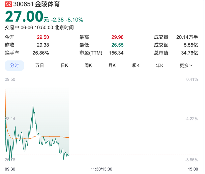 “苏超”概念股降温，金陵体育连收3个20CM涨停后股价大跌-uusu优素-乐高,模型,3d打印,编程