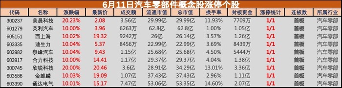 盘中必读|车企集体承诺60天回款！汽车零部件概念掀涨停潮，美晨科技等近10股封板-uusu优素-乐高,模型,3d打印,编程