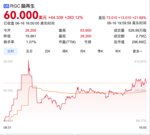 美股脑再生科技股价暴涨283%，港股、A股脑机接口概念股同步狂欢-uusu优素-乐高,模型,3d打印,编程