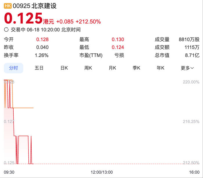 250%溢价私有化！北京建设复牌股价飙涨超200%-uusu优素-乐高,模型,3d打印,编程