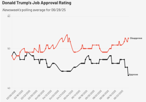 民调显示特朗普支持率跌至新低，多数选民认为美国正处在错误轨道上-uusu优素-乐高,模型,3d打印,编程