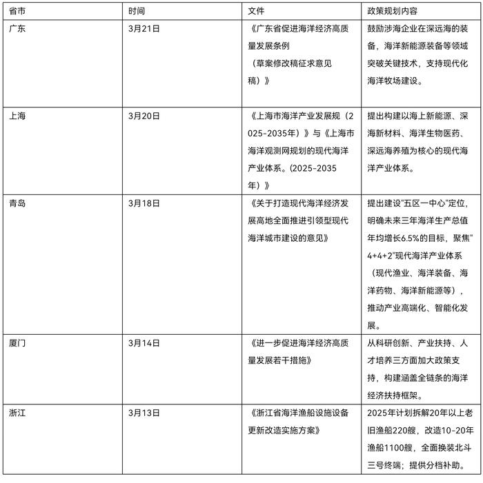 图片[3]-十万亿海洋经济迎来重磅利好，深海装备、智能航运等板块值得关注-uusu优素-乐高,模型,3d打印,编程