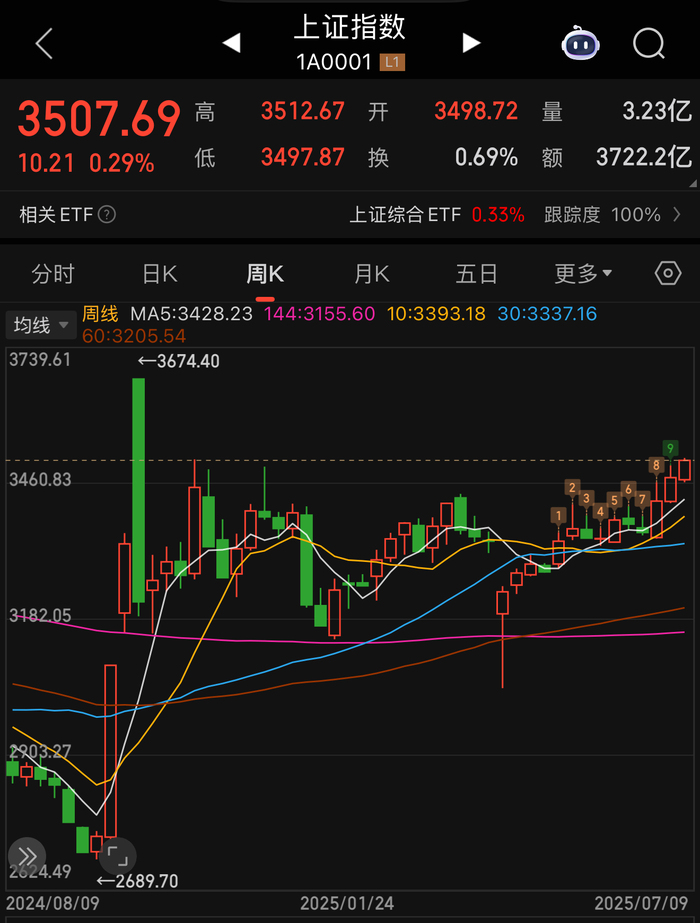 时隔8个月！上证指数重回3500点创年内新高-uusu优素-乐高,模型,3d打印,编程