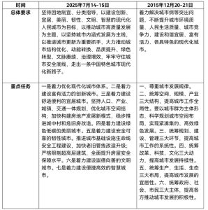 从增量扩张转向存量提质，中央城市工作会议还释放了哪些新信号？-uusu优素-乐高,模型,3d打印,编程