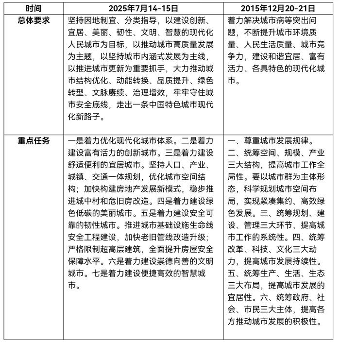 从增量扩张转向存量提质，中央城市工作会议还释放了哪些新信号？-uusu优素-乐高,模型,3d打印,编程
