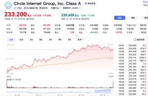 纳指再创收盘新高，稳定币第一股Circle股价单日狂涨19.39%-uusu优素-乐高,模型,3d打印,编程