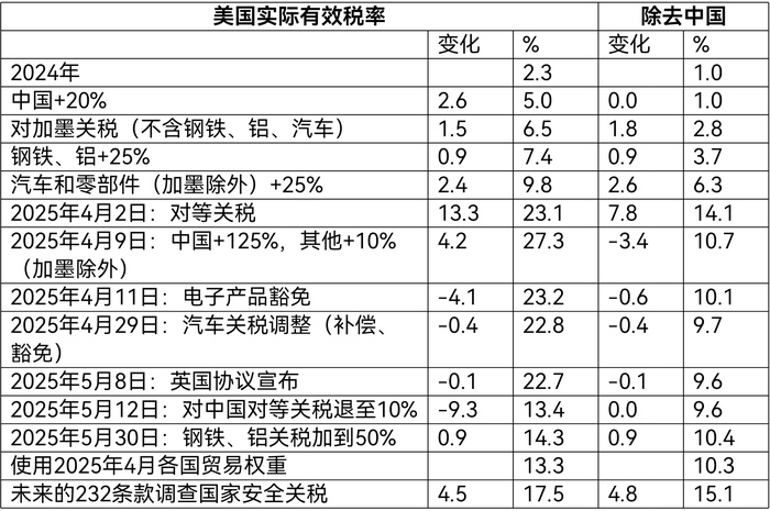 图片[3]-特朗普再掀关税战，但市场为何对“对等关税”逐渐脱敏？-uusu优素-乐高,模型,3d打印,编程