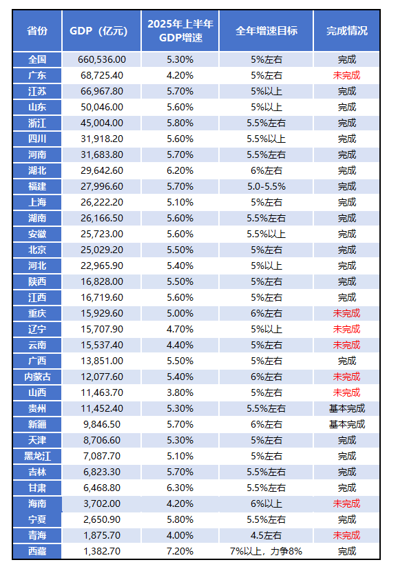 图片[2]-上半年区域经济图谱：21省GDP增速超预期，经济大省挑大梁作用凸显-uusu优素-乐高,模型,3d打印,编程