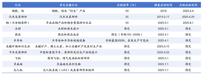 图片[2]-美国钢铁关税清单“扩容”，行业关税或成特朗普后续贸易政策核心-uusu优素-乐高,模型,3d打印,编程