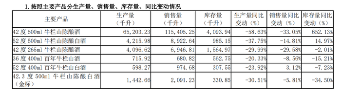 图片[2]-牛栏山卖不动了，顺鑫农业上半年净利润大跌近六成-uusu优素-乐高,模型,3d打印,编程