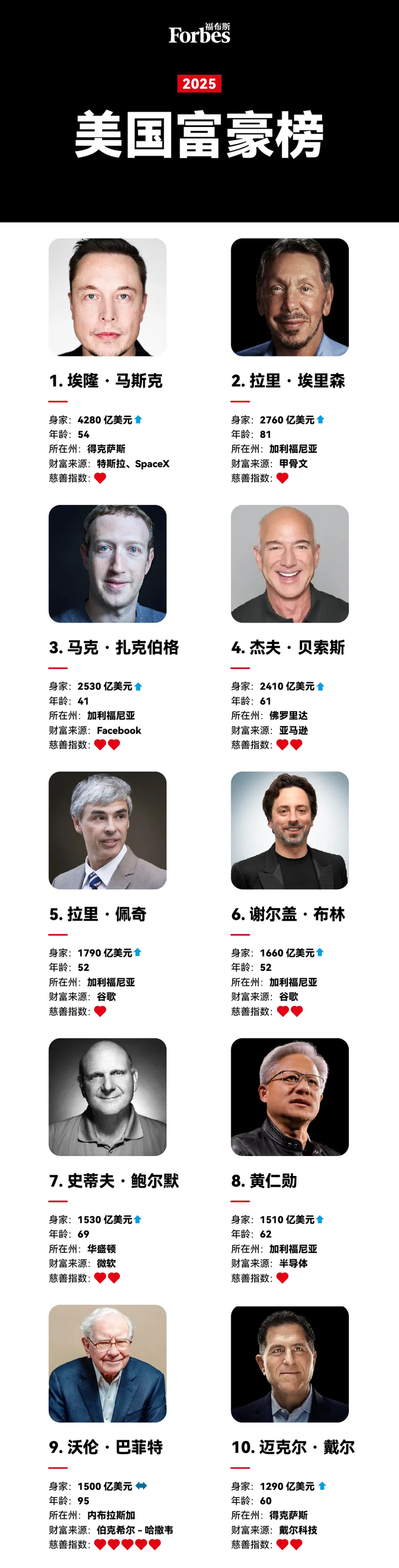 图片[2]-2025年福布斯美国富豪榜公布：比尔·盖茨首次跌出前十-uusu优素-乐高,模型,3d打印,编程