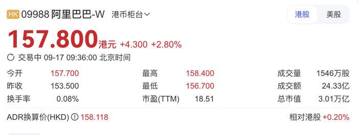 阿里股价创近4年新高，港股总市值重回3万亿港元-uusu优素-乐高,模型,3d打印,编程