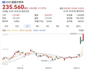 与OpenAI达成数百亿美元合作协议,AMD股价三日大涨43%-uusu优素-乐高,模型,3d打印,编程