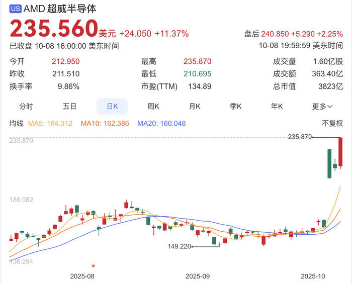 与OpenAI达成数百亿美元合作协议，AMD股价三日大涨43%-uusu优素-乐高,模型,3d打印,编程