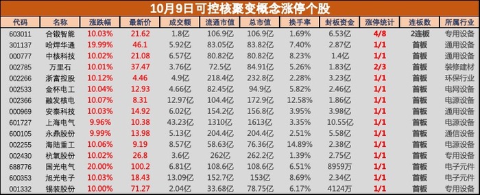 盘中必读|我国核聚变装置BEST主机全面开建！带动板块十余只成分股涨停-uusu优素-乐高,模型,3d打印,编程