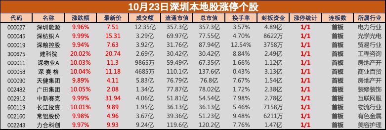 盘中必读|重磅新政落地！深圳本地股掀涨停潮，深粮控股等多股涨停-uusu优素-乐高,模型,3d打印,编程